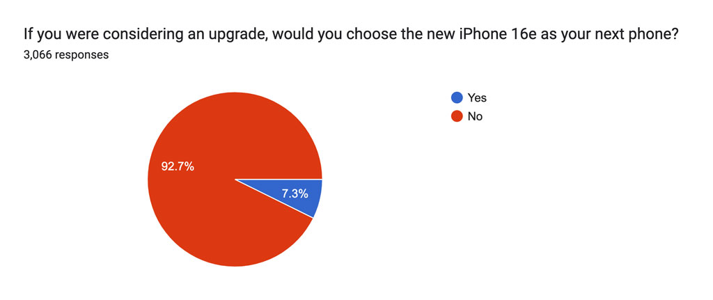 If you were considering an upgrade, would you choose the new iPhone 16e as your next phone?