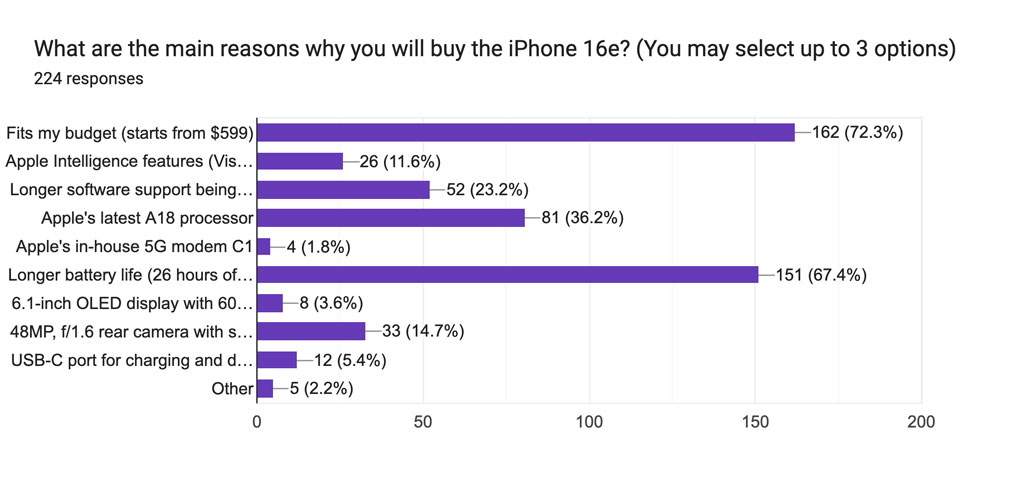 What are the main reasons why you will buy the iPhone 16e? (You may select up to 3 options)