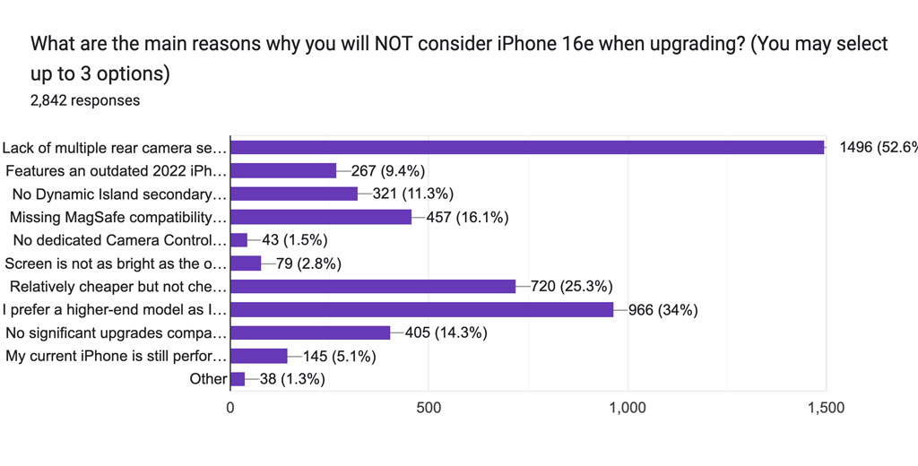 What is the main reason why you will NOT consider iPhone 16e over pricer iPhone 16 models when upgrading? (You may select up to 3 options)