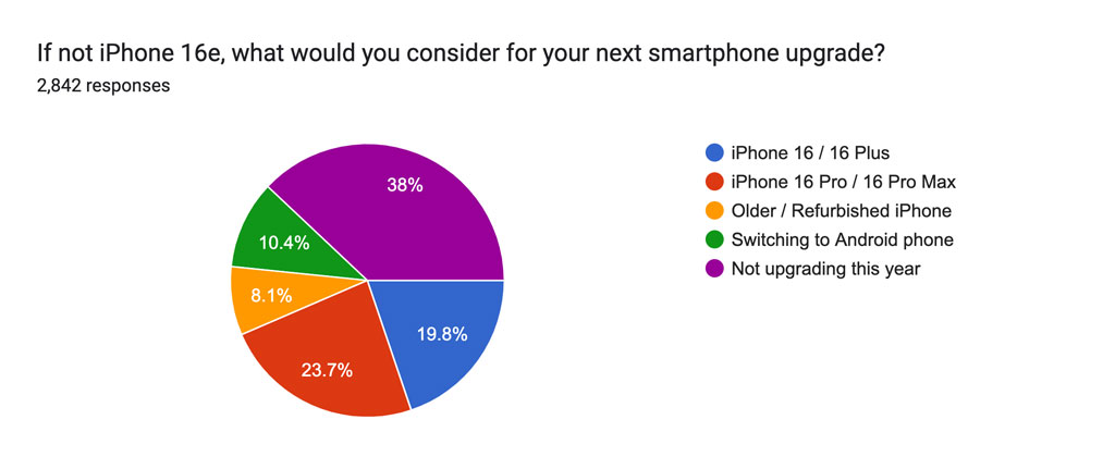 If not iPhone 16e, what would you consider for your next smartphone upgrade?