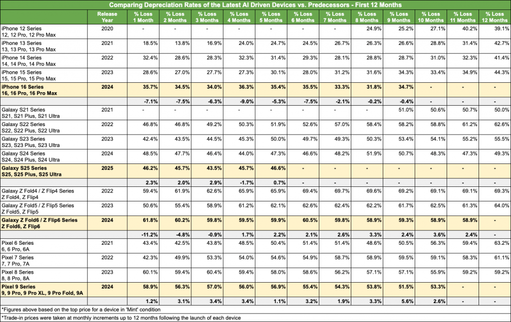 Comparing Depreciation Rates of the Latest AI Driven Devices vs. Predecessors - First 12 Months