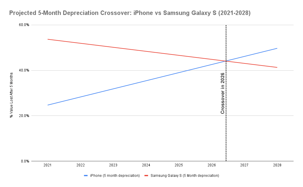 Projected 5-Month Depreciation Crossover: iPhone vs Samsung Galaxy S (2021-2028)