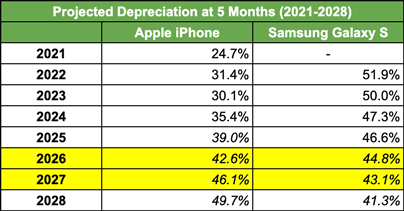 Projected Depreciation at 5 Months (2021-2028)