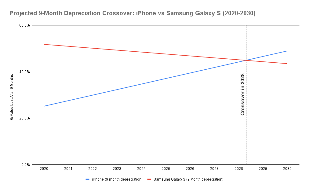 Projected 9-Month Depreciation Crossover: iPhone vs Samsung Galaxy S (2020-2030)