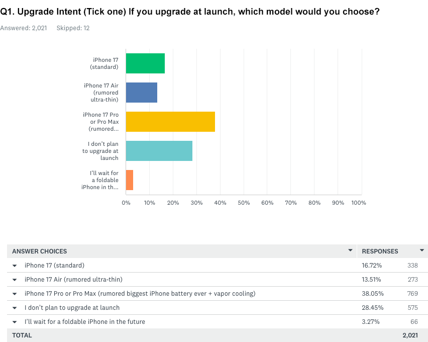 Q1. Upgrade intent