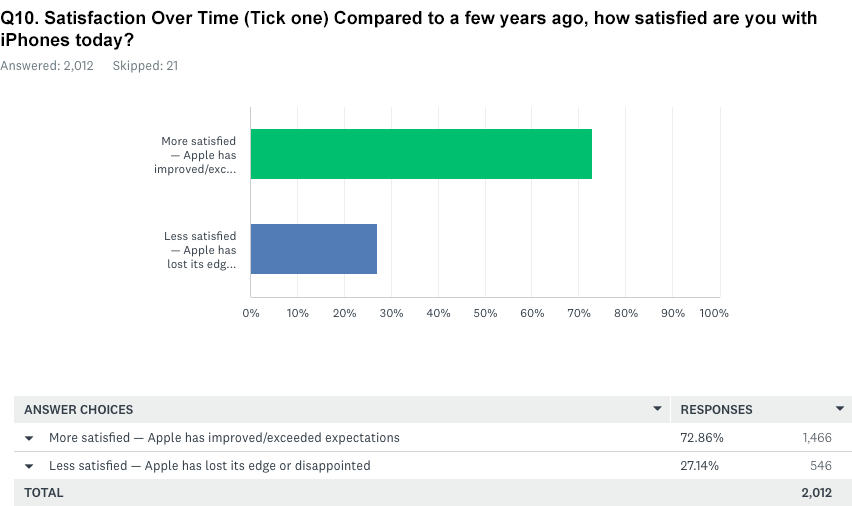 Q10. Satisfaction levels