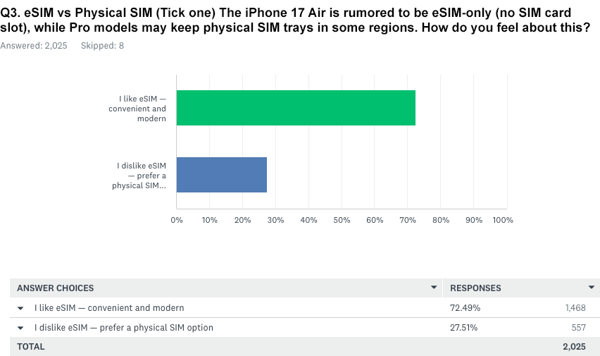 Q3. eSIM versus physical SIM