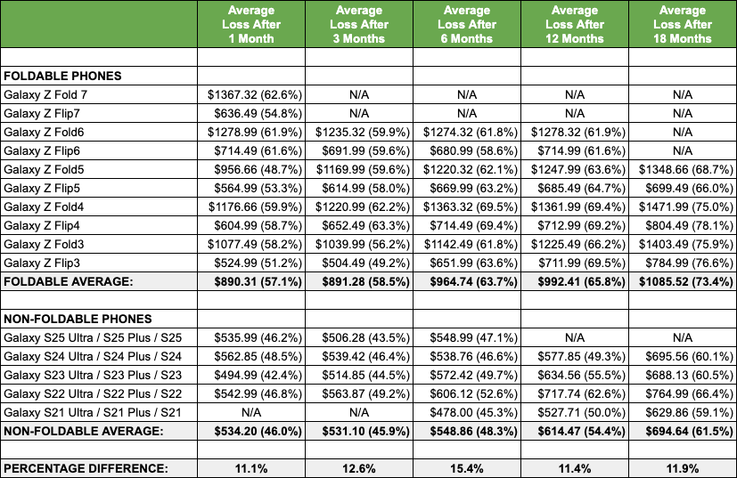 Samsung – Foldables vs Galaxy S