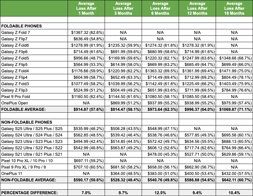 Foldables vs Standard Flagships - Overall Comparison