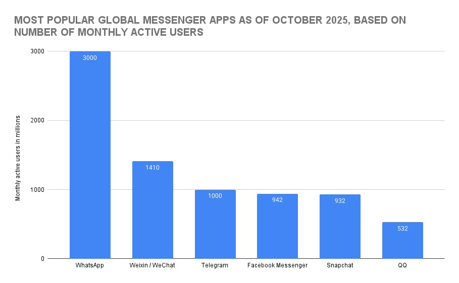 Most Popular Global Messenger Apps as of October 2025, Based on Number of Monthly Active Users