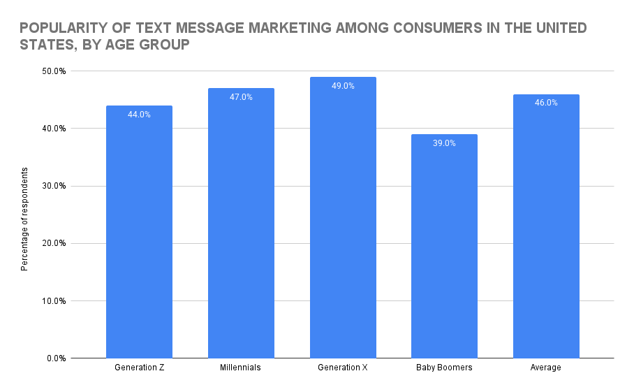 Popularity of text message marketing among consumers in the United States, by Age Group.