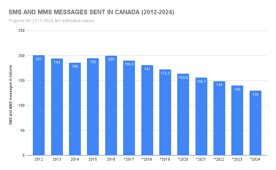 SMS and MMS Messages Sent In Canada (2012-2024)