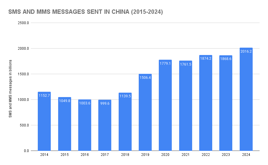 SMS and MMS Messages Sent In China (2015-2024)