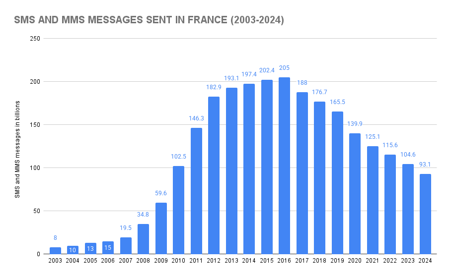 SMS and MMS Messages Sent In France (2003-2024)
