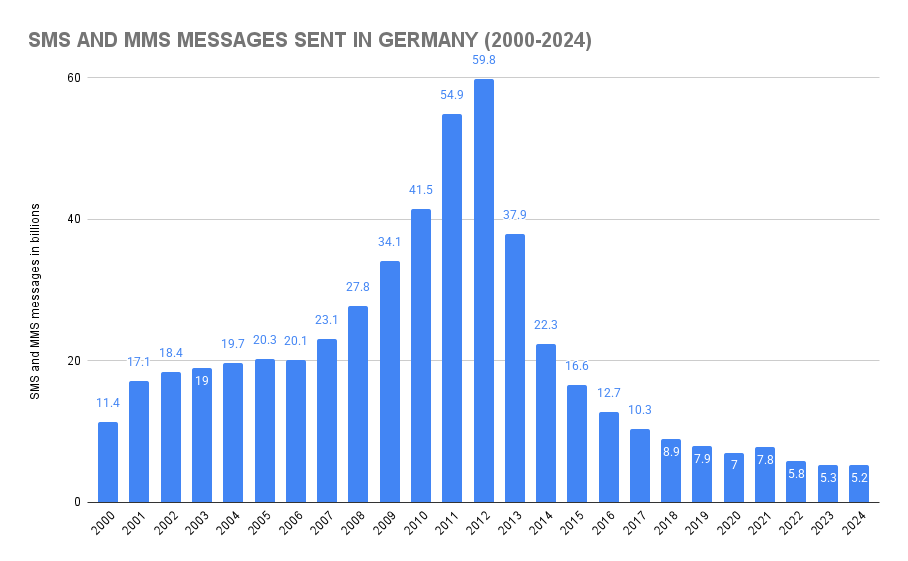 SMS and MMS Messages Sent In Germany (2000-2024)