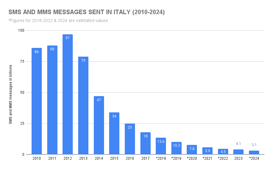 SMS and MMS Messages Sent In Italy (2010-2024)