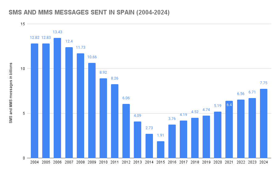 SMS and MMS Messages Sent In Spain (2004-2024)