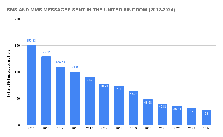SMS and MMS Messages Sent In The United Kingdom (2012-2024)