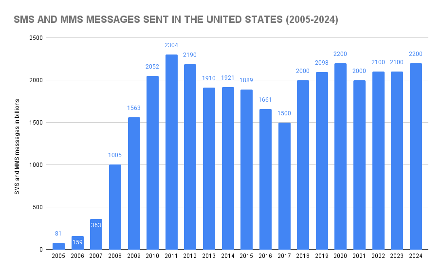 SMS and MMS Messages Sent In The United States (2005-2024)