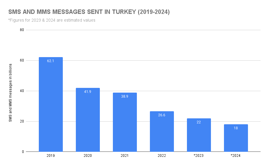 SMS and MMS Messages Sent In Turkey (2019-2024)