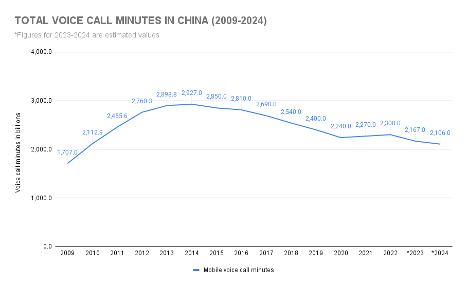 Graph showing how many phone calls are made a day in China