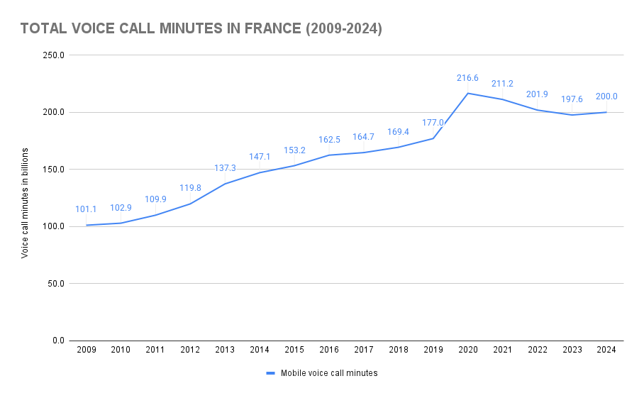 Graph showing how many phone calls are made a day in France