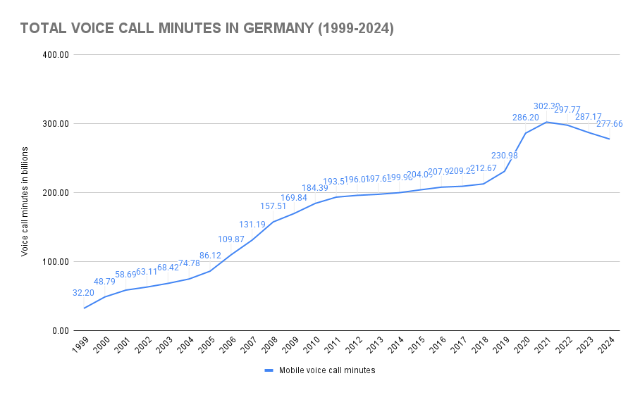 Graph showing how many phone calls are made a day in Germany