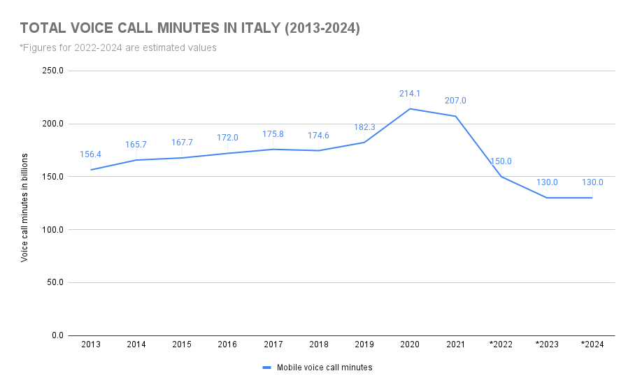 Graph showing how many phone calls are made a day in Italy