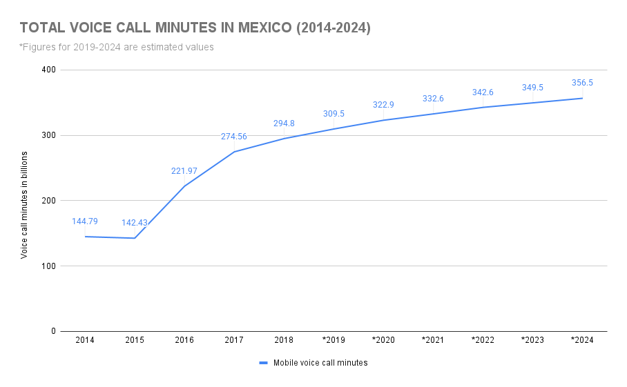 Graph showing how many phone calls are made a day in Mexico