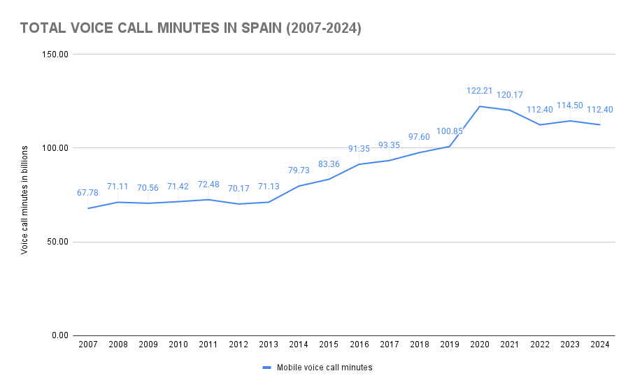 Graph showing how many phone calls are made a day in Spain