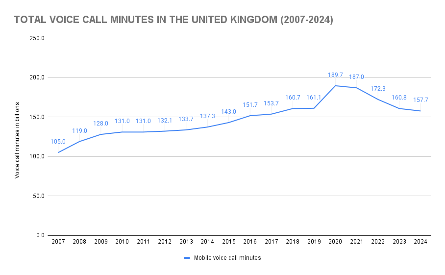Graph showing how many phone calls are made a day in the United Kingdom