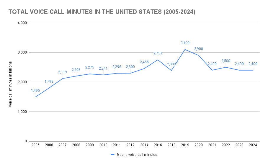 Graph showing how many phone calls are made a day in the USA