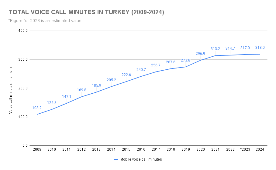 Graph showing how many phone calls are made a day in Turkey
