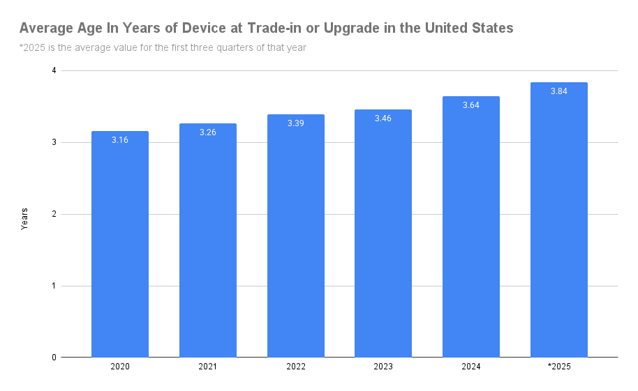 Average Age In Years of Device at Trade-in or Upgrade in the United States