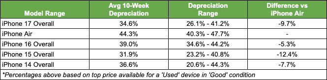 Average depreciation by model range at 10 weeks