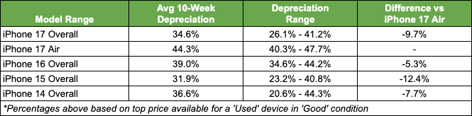 Average depreciation by model range at 10 weeks