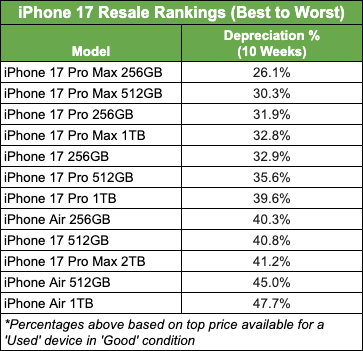 iPhone 17 resale rankings (best to worst)