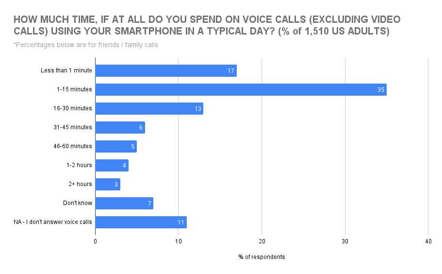 How much time do you spend on voice calls using your smartphone in a typical day? (friends / family calls)