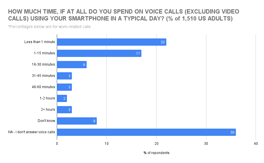 How much time do you spend on voice calls using your smartphone in a typical day? (work-related calls)