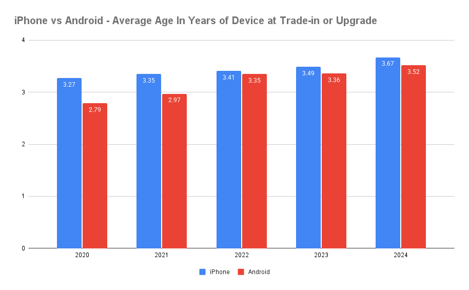 iPhone vs Android - Average Age In Years of Device at Trade-in or Upgrade