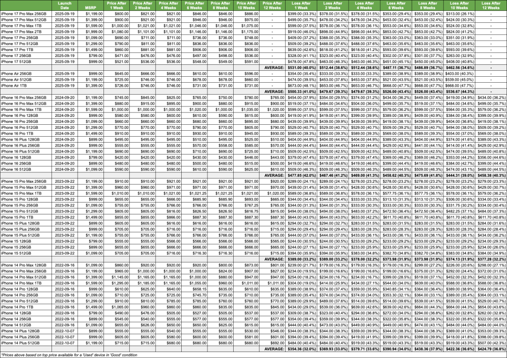 iPhone 17, iPhone 16, iPhone 15, iPhone 14 Ranges - Depreciation 1-12 Weeks