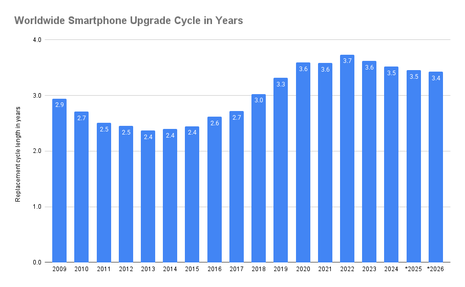 Worldwide Smartphone Upgrade Cycle in Years
