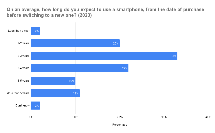 On an average, how long do you expect to use a smartphone, from the date of purchase before switching to a new one? (2023)