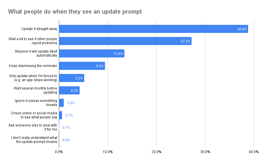 What people do when they see an update prompt