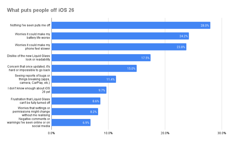 Ios Person One in Five iPhone Users Still Haven’t Upgraded to iOS 26, Despite ...
