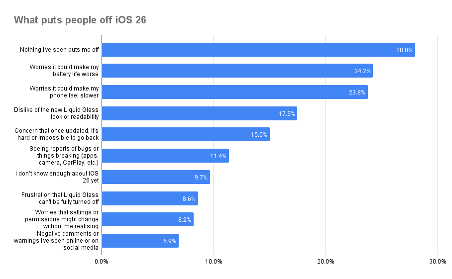 What puts people off iOS 26