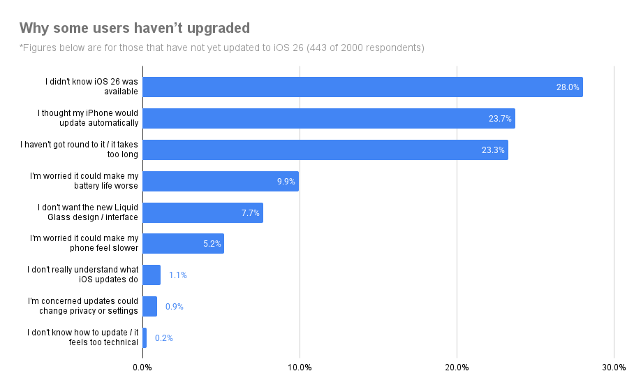 Why some users haven't upgraded
