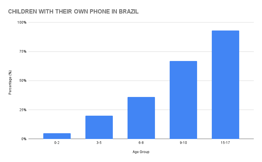 Children With Their Own Phone in Brazil