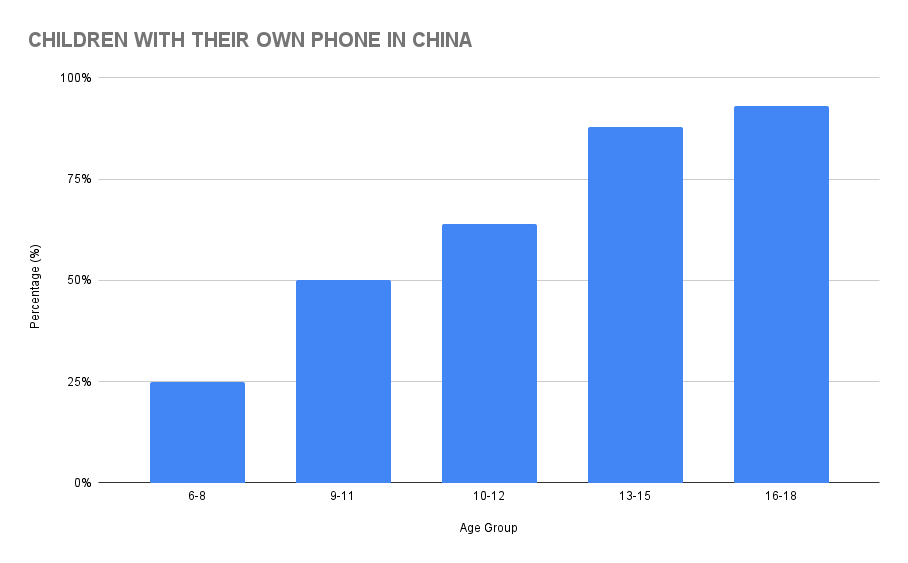 Children With Their Own Phone in China