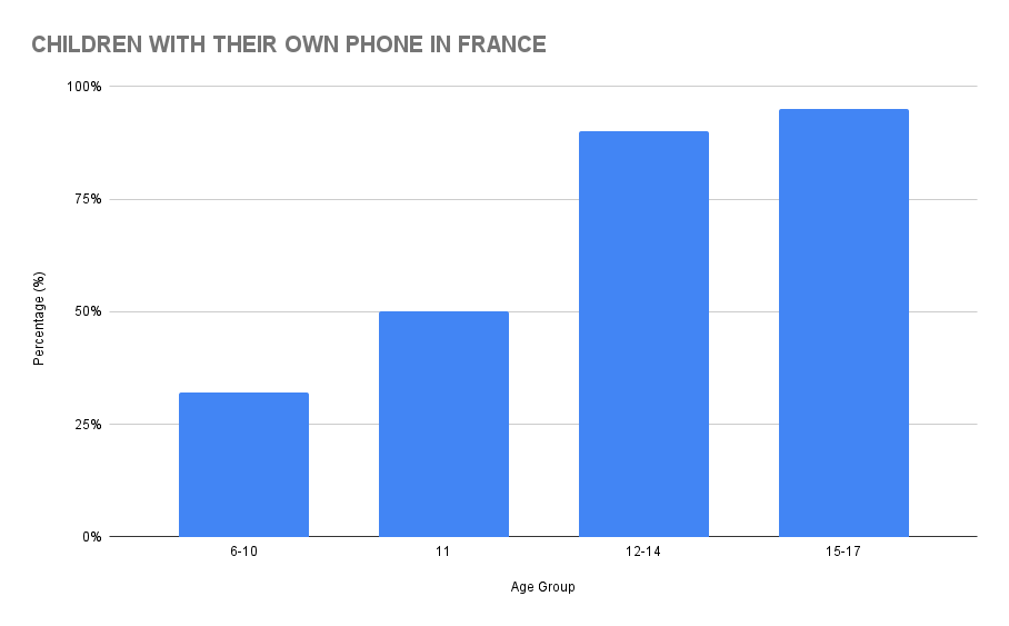 Children With Their Own Phone in France